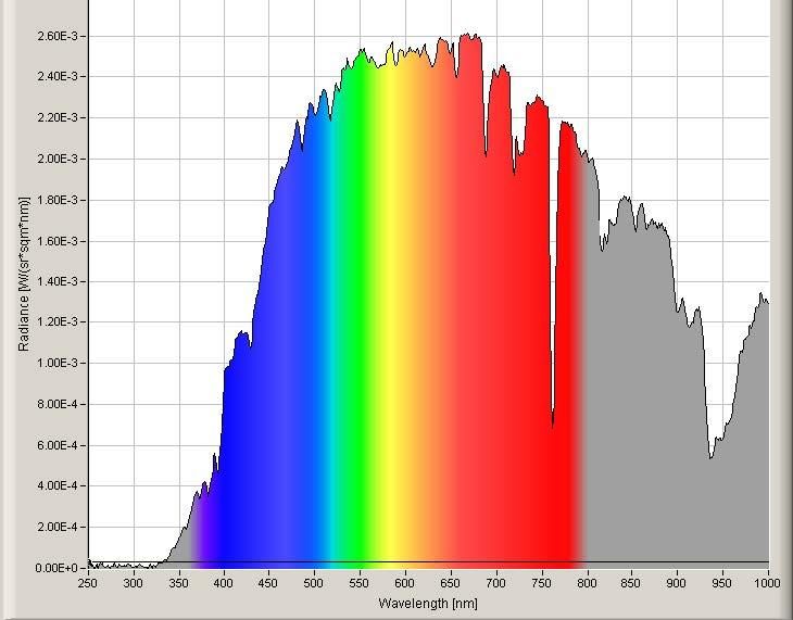 Moonlight – Spectral Distribution