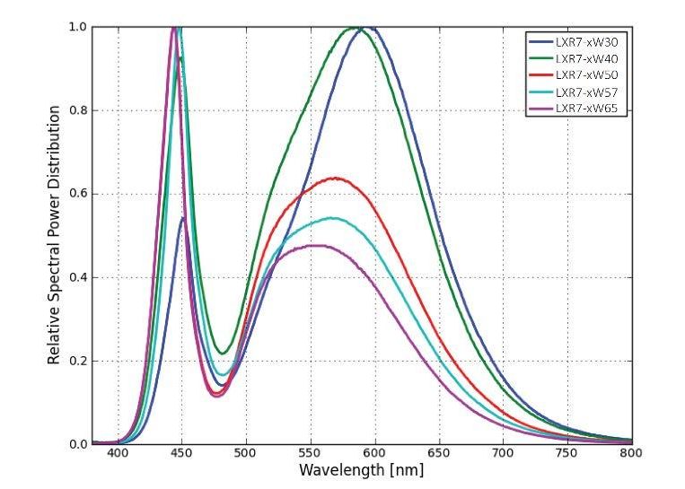 LED Light – Spectral Distribution