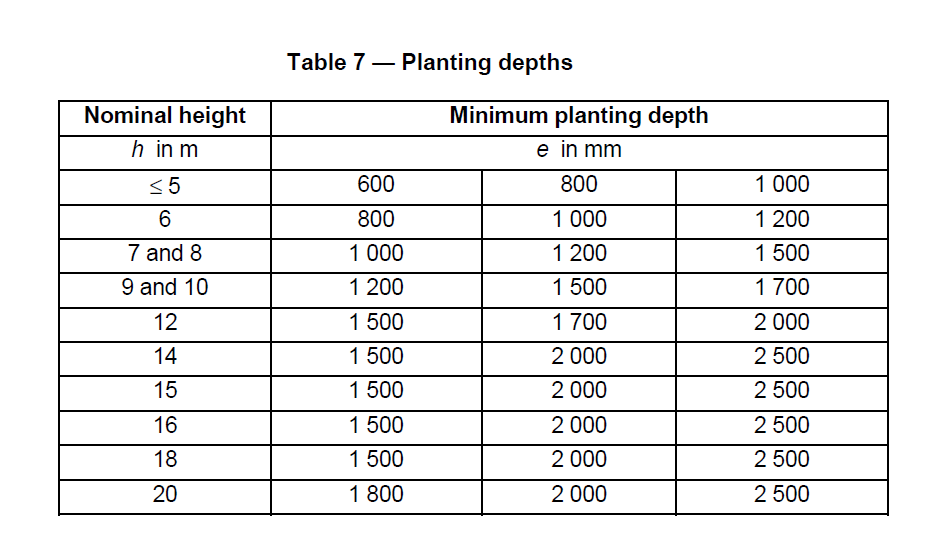 BS EN 40-2 Planting Depths | CU Phosco